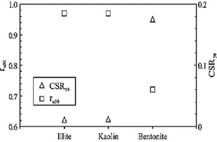 Şekil   3.10 :Kum ile %15 bentonit,%15 kaolinit ve %15 illitin dinamik yüklemedeki  davranışı (Gratchev vd, 2006) 