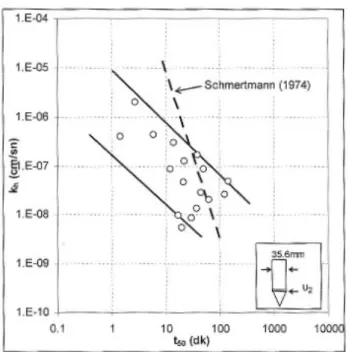Çizelge 3.5 : Robertson vd. 1986 ve 1990 CPT zemin davran  tiplerinden hidrolik  iletkenlik tahmini  (Robertson ve di 