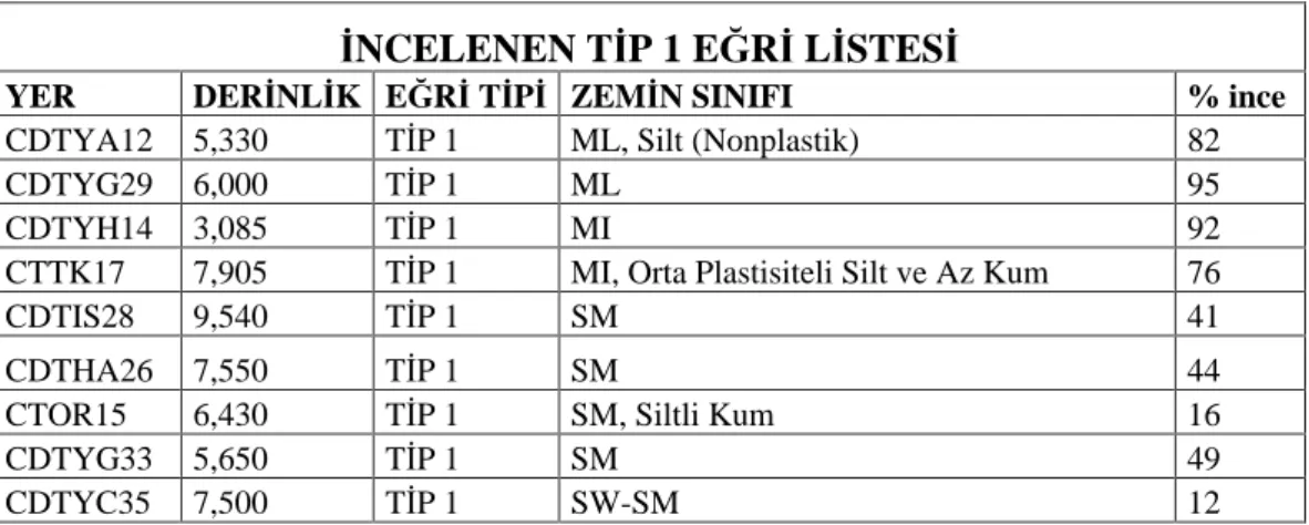 Tablo 5.1 :  Tip 1 sönümlenme e rileri listesi 