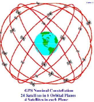 Figure 2.2- GPS Nominal Constellation
