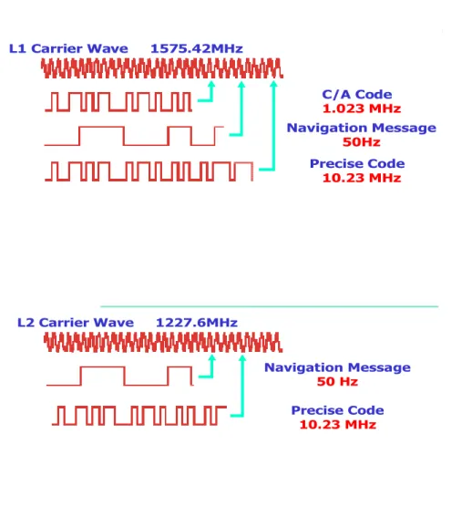 Figure 2.3- GPS Signal Structure [NIMA