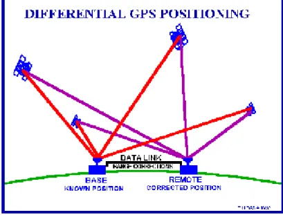 Figure 2.6- Differential GPS Positioning