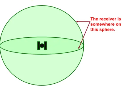 Figure 2.8 Signals From One Satellite [Charlie Leonard 1999.]