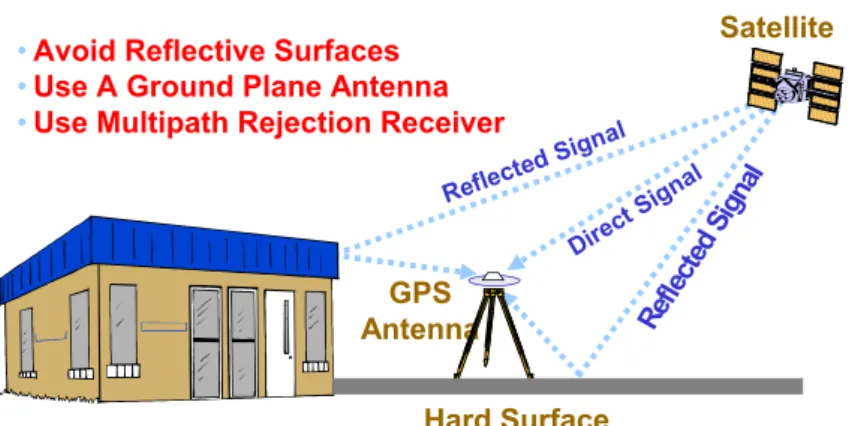 Figure 2.13- GPS Multipath Errors [Fred T. Henstridge 1999]