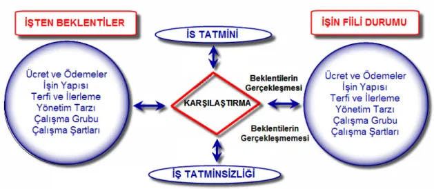 Şekil 2.1: İş Tatmini Modeli (Ceylan, 1998) 