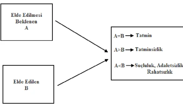 Şekil 2.3:Lawler’ın Tatmin Modeli  (Tyilana, 2005)   