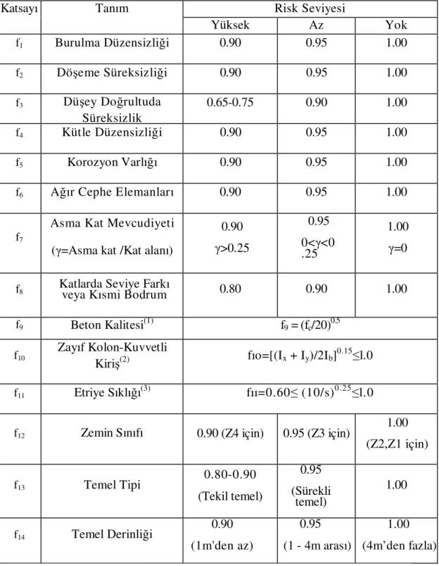 Tablo 2.1. Yapısal Düzensizlik Katsayıları (f i )  [33]