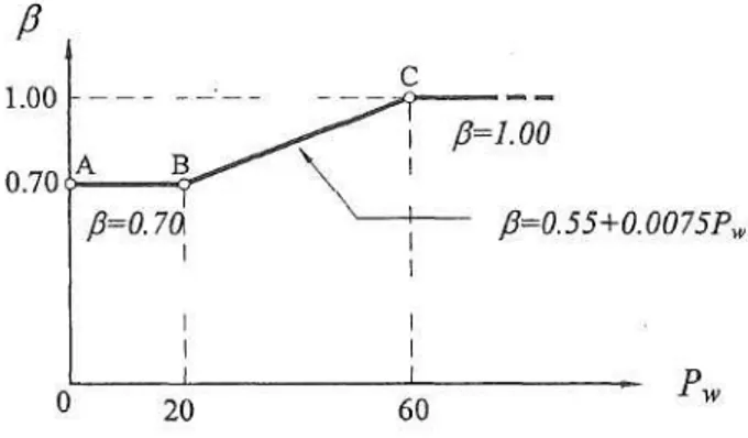 Şekil 2.4 β -Katsayısının Değişimi  [33].