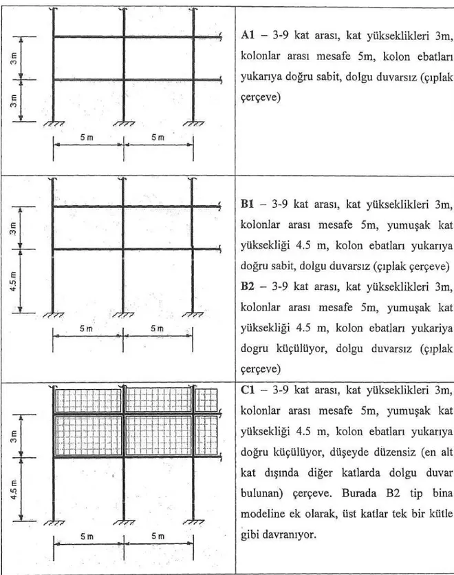 Şekil 2.5 Betonarme Bina Modelleri  [35].