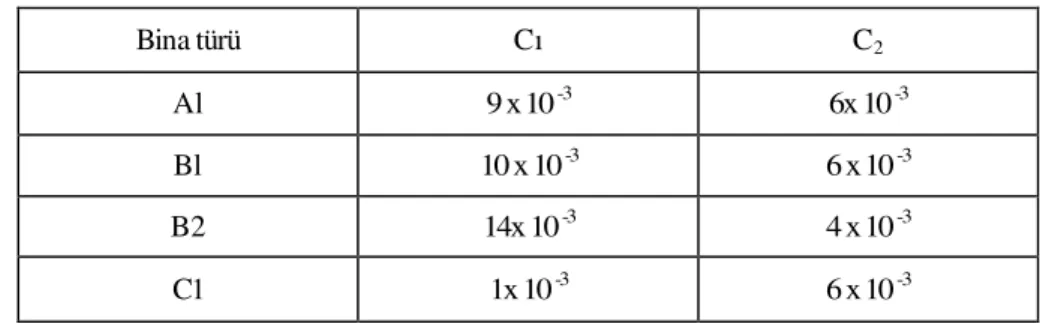 Şekil  2.5'deki  modeller  için  geliştirilen  periyod  formülleri,  saniye  birim  cinsinden,  her  ortogonal yön için aşağıda verilmiştir (Denklem (2.31) ve (2.32))