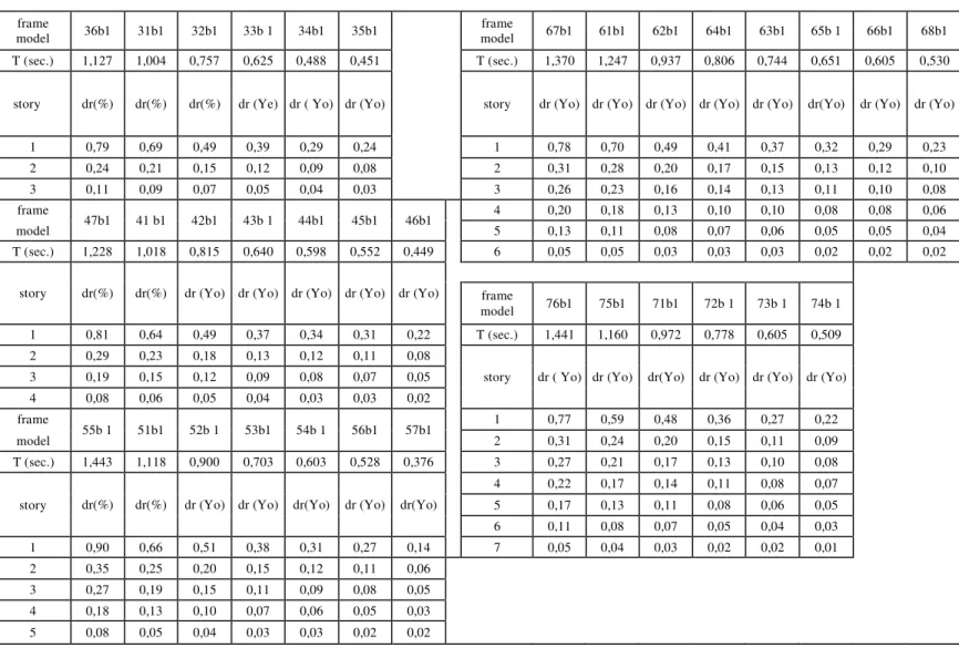 Tablo 2.9 Periyod ve göreli kat ötelenme talebi değerleri (devam ediyor) [35]. 