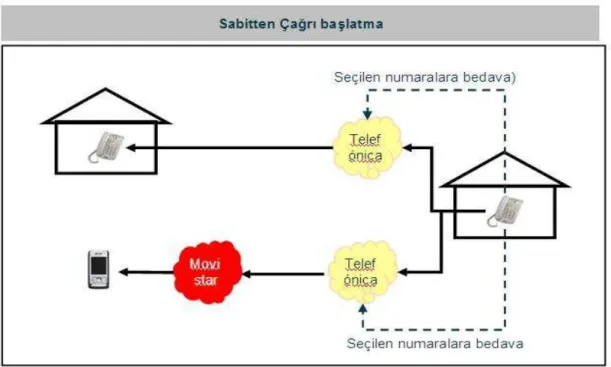 Şekil 15: Movistar modelindeki sabitten çağrı başlatma yapısı 