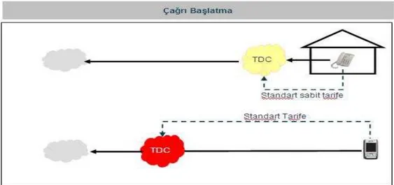 Şekil 16: TDC modelindeki çağrı başlatma yapısı 