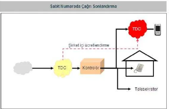 Şekil 17: TDC modelindeki sabit numarada çağrı sonlandırma yapısı 