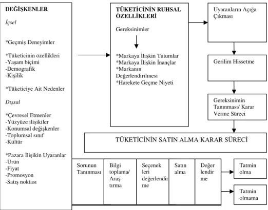 Şekil 5: Kompleks Bir Satın Alma Karar Süreci 