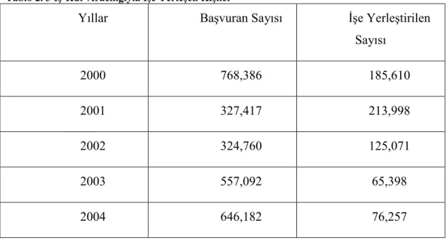 Tablo 2. 3 Đş-Kur Aracılığıyla Đşe Yerleşen Kişiler 