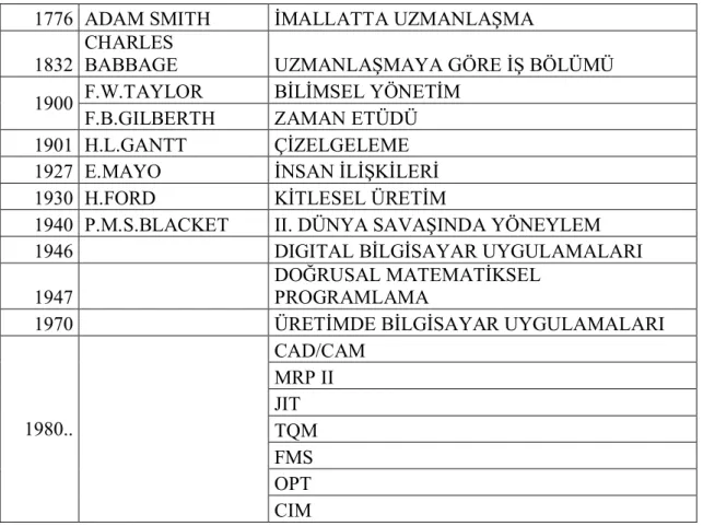 Tablo 1. Üretim Yönetimi Sistemlerinin Tarihi Gelişimi