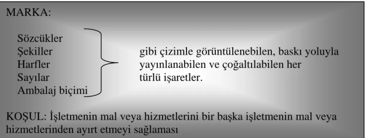 Şekil 1. Marka Tanımı 