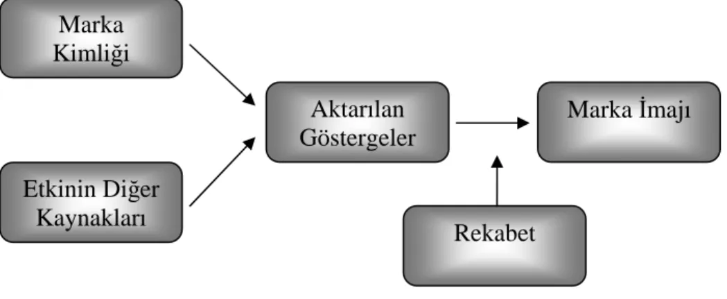Şekil 2. : Kimlik ve İmaj 
