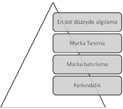 Şekil 3. : Farkındalık Piramidi 