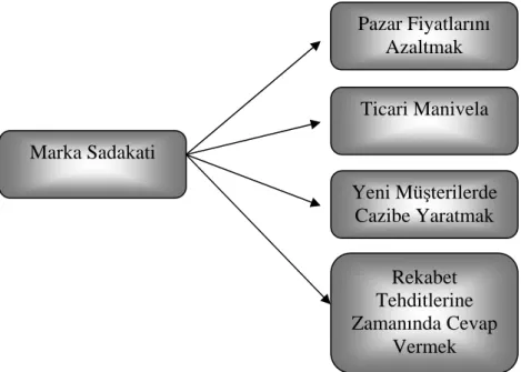 Şekil 4. : Marka Sadakati 