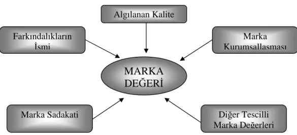 Şekil 5. : Marka Değeri 