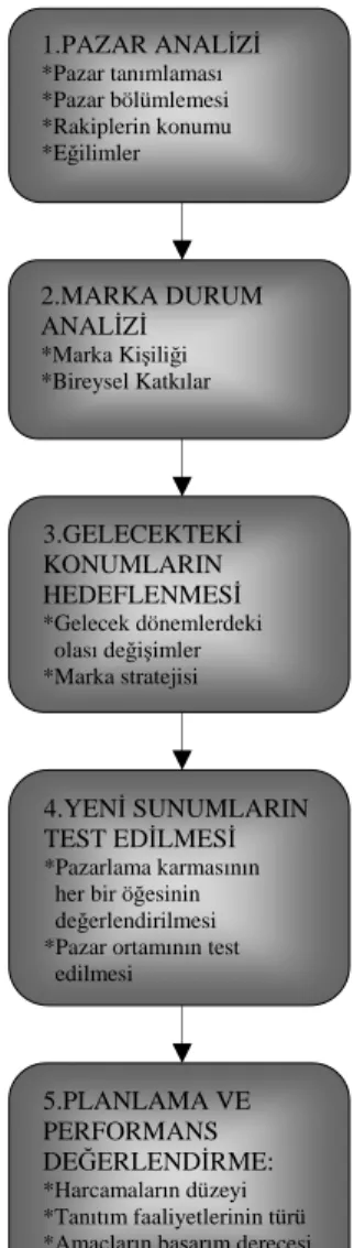 Şekil 7. : Marka Yönetim Süreci 