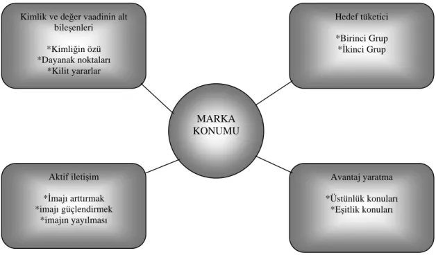 Şekil 9. : Marka Konumu 