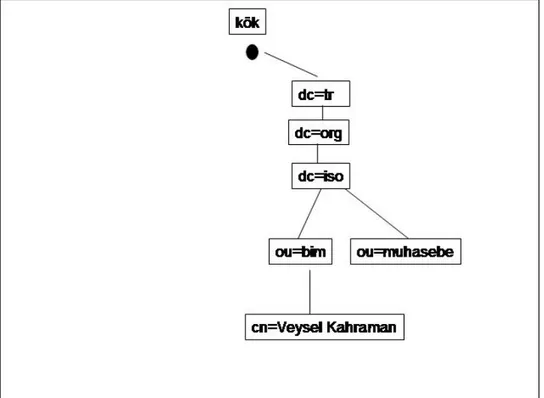 Şekil 2.3 Rehber Bilgi Ağacı (Internet adlandırma yöntemi) 
