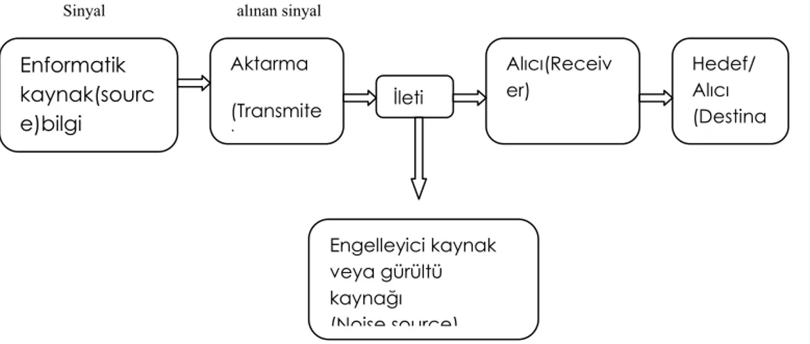 Şekil 3.2.Shannon ve Weaver’in İletişim Modeli  Enformatik kaynak(source)bilgi Aktarma (Transmite) İleti  Alıcı(Receiver)  Hedef/Alıcı  (DestinaEngelleyici kaynak veya gürültü kaynağı              (Noise source) 