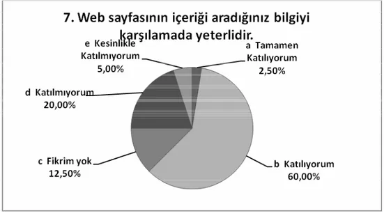 Şekil 4.23 Ege Üniversitesi akademik grup sormacası yedinci soru grafiği 