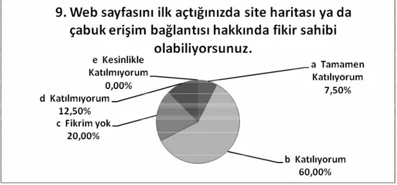 Şekil 4.25 Ege Üniversitesi akademik grup sormacası dokuzuncu soru grafiği 