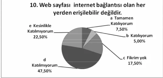 Şekil 4.26 Ege Üniversitesi akademik grup sormacası onuncu soru grafiği 