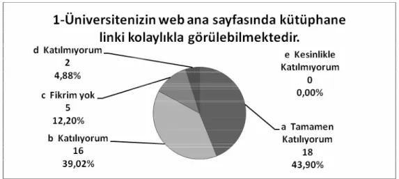 Şekil 4.27 Ege Üniversitesi öğrenci grup sormacası birinci soru grafiği 