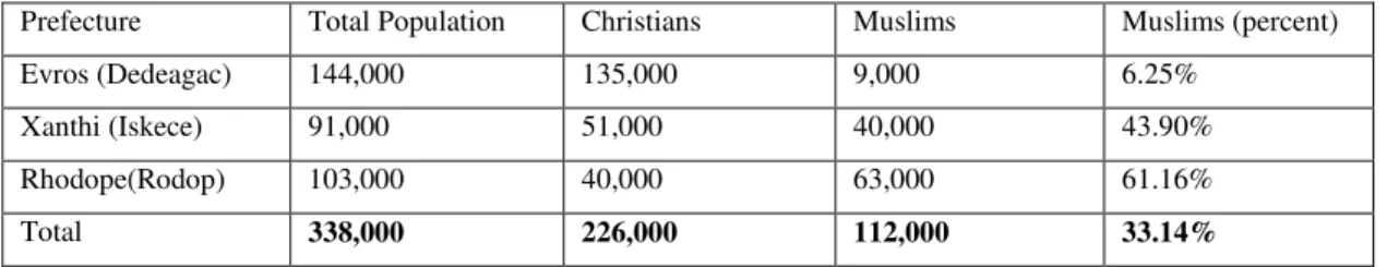 Table 1: Demographic Composition of Western Thrace (1997) 279
