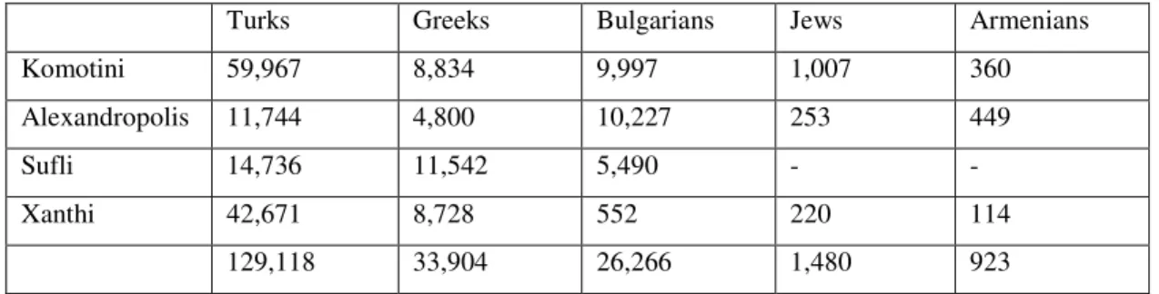 Table 2: Population Figures of Western Thrace given by Turkish side at  Lausanne Talks  