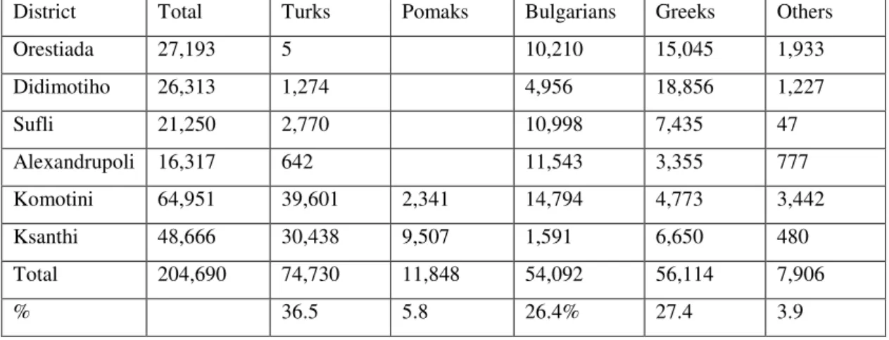 Table 4: Population census for Western Thrace by Allied Powers before  cessation of the region to Greece (20 March 1920):  317