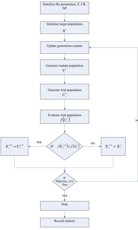 Figure 3.2  Flowchart of the DE algorithm. 