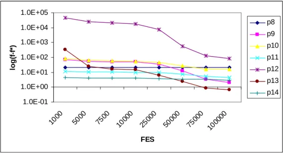 Figure 5.2 Convergence Graph of PSO for D=10 for functions 8-14 