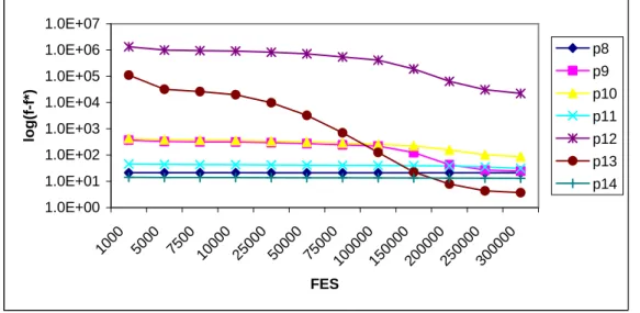 Figure 5.4 Convergence Graph of PSO for D=30 for functions 8-14 