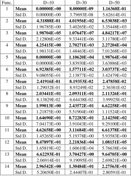 Table 5.1. : Mean Error and standard deviation values achieved at the termination for  PSO Algorithm 