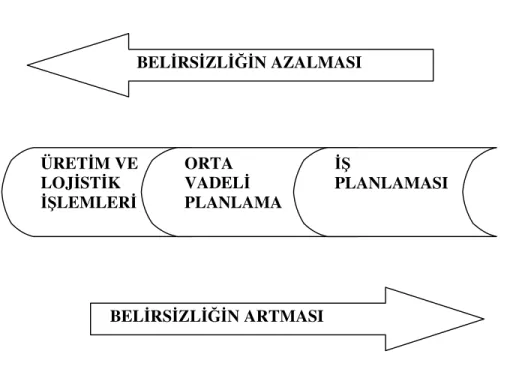 Şekil 5-2: Zaman Ekseni Boyunca Verilmesi Gereken Değişik Kararlar[25, pp.69] 