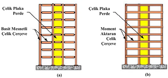 Şekil 2.7 ’de gösterildiği gibi çelik levha perdeler iki tip çerçeve sisteminde  kullanılabilirler