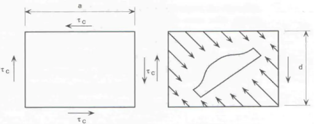 Şekil 3.7 4 kenarı basit mesnetli çelik levhanın kayma gerilmeleri altındaki davranışı.