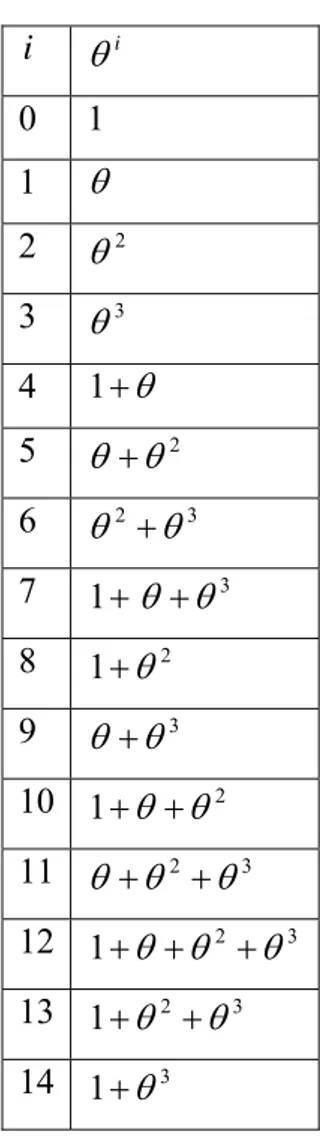 Tablo 2.2.1.1.   şeklindedir. i  θi0 1 1 θ  2 θ23 θ34 1+θ5 θ+θ26 θ2+θ37 1+θ+ θ 38 1+θ29 θ+θ310 1+θ+θ211 θ+θ2+ θ 312 1+θ+θ2 + θ 313 1+θ2+θ314 1+θ3