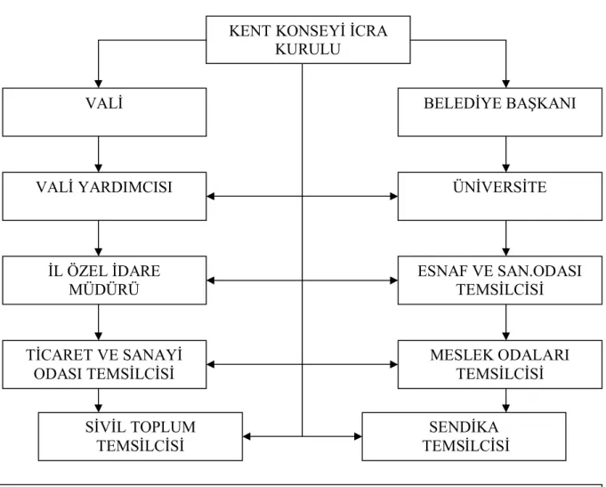 Şekil 8.2  İmar Plan Yapımına Katılacak Temsilciler_Kent Konseyi İcra Kurulu(Öke,2003)SİVİL TOPLUM