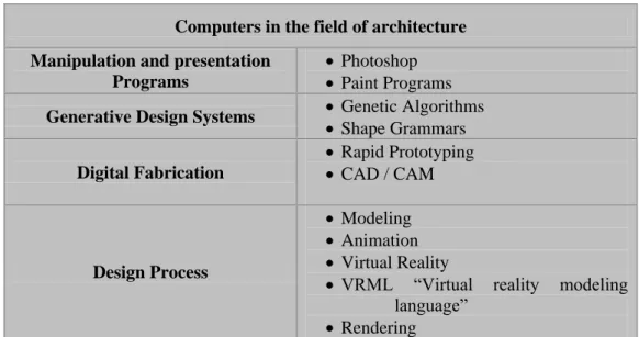 Table 1: The usage of Computer in Architecture, (Larry Sass, 2005). 