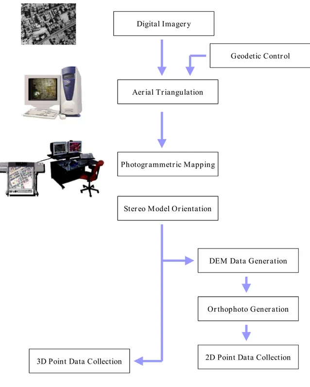 Fig. 2.5:  Schematic diagram of the Photogrammetric Processes involved in the Study 