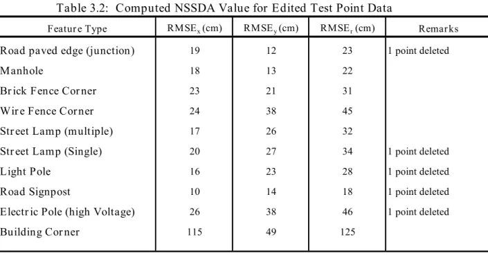 Table 3.2:  Computed NSSDA Value for  Edited Test Point Data 