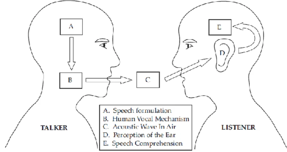 Figure 1 : Schematic diagram of the speech production [13] 